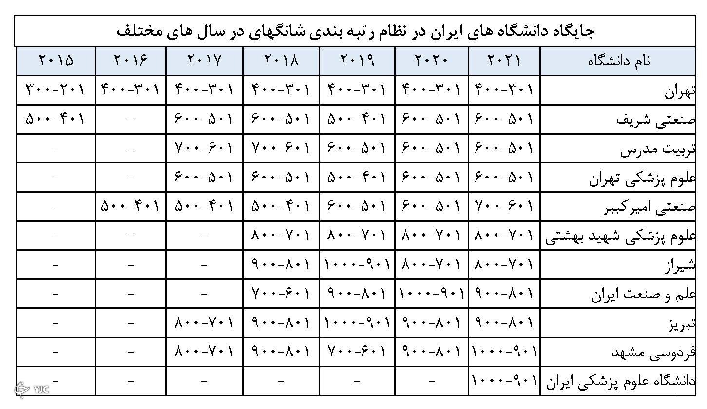 ایران، صدرنشین کشور&zwnj;های اسلامی در رتبه بندی شانگ&zwnj;های