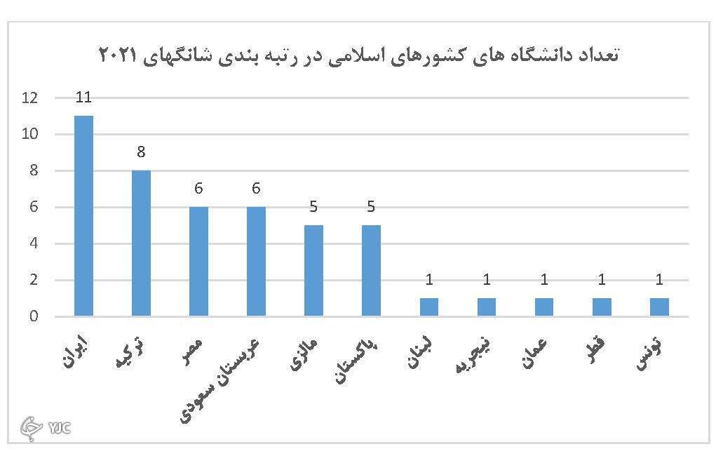 ایران، صدرنشین کشور&zwnj;های اسلامی در رتبه بندی شانگ&zwnj;های