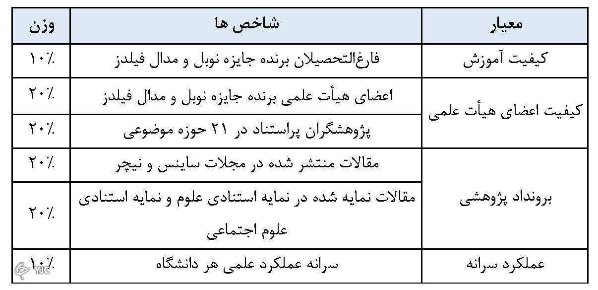ایران، صدرنشین کشور&zwnj;های اسلامی در رتبه بندی شانگ&zwnj;های