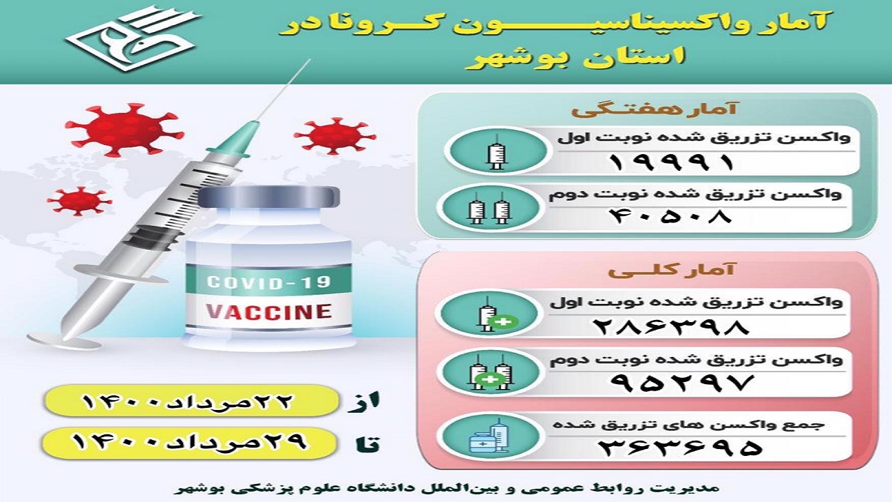 بیش از۶۰ هزار بوشهری هفته گذشته واکسن کرونا دریافت کردند