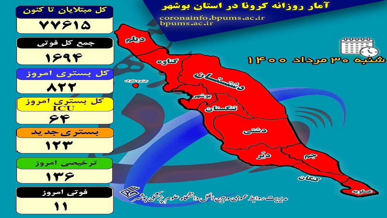 کرونا جان ۱۱ بوشهری دیگر را ستاند