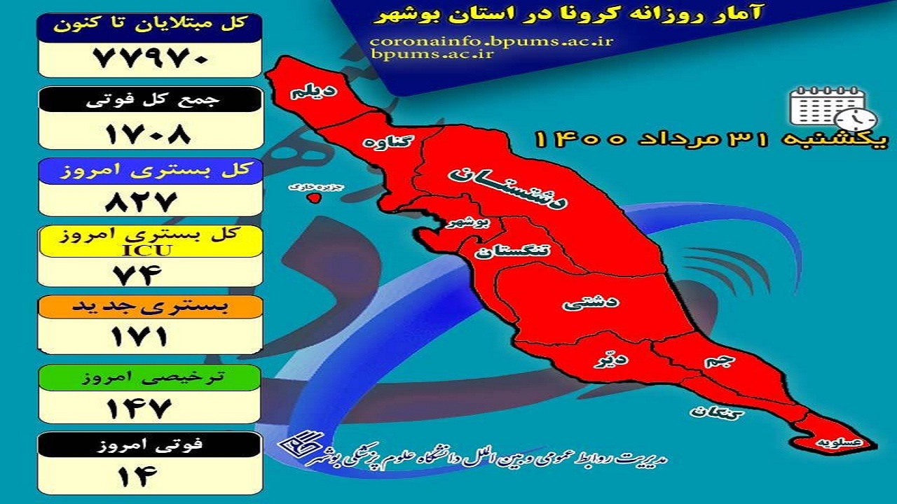 ۱۴نفر دیگر به فهرست قربانیان کرونا در بوشهر افزوده شدند