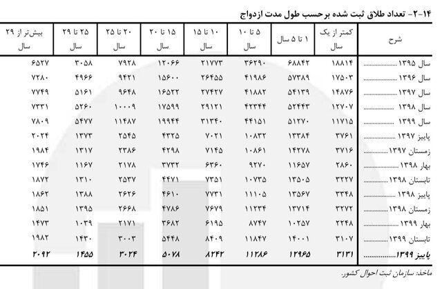 اغلب طلاقها در سال ۹۹ در پنج سال اول زندگی رخ داده/ ثبت ۷۸۰۹ طلاق با طول مدت ازدواج ۲۹ سال اغلب طلاقها در سال ۹۹ در پنج سال اول زندگی رخ داده/ ثبت ۷۸۰۹ طلاق با طول مدت ازدواج ۲۹ سال