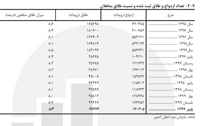 اغلب طلاقها در سال ۹۹ در پنج سال اول زندگی رخ داده/ ثبت ۷۸۰۹ طلاق با طول مدت ازدواج ۲۹ سال اغلب طلاقها در سال ۹۹ در پنج سال اول زندگی رخ داده/ ثبت ۷۸۰۹ طلاق با طول مدت ازدواج ۲۹ سال