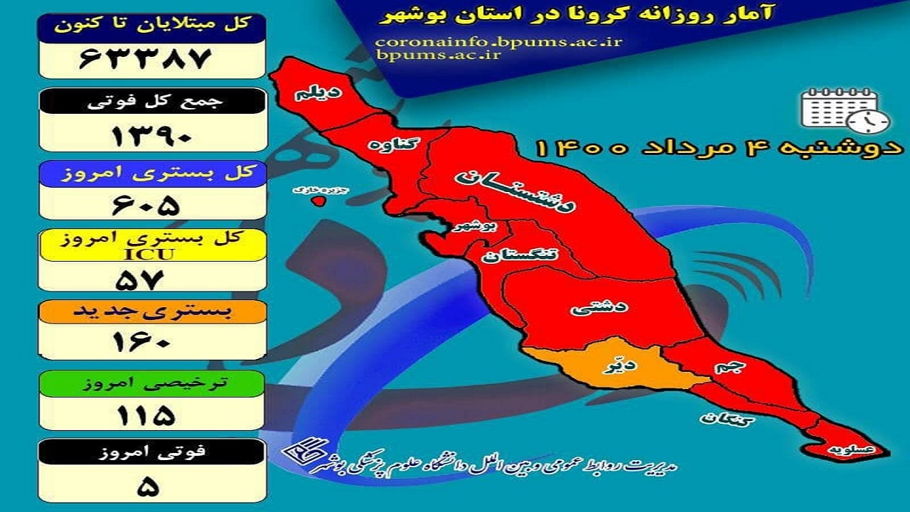 سرکشی کرونا در بوشهر تمامی ندارد/ تعداد بستری‌ها از ۶۰۰ نفر گذشت