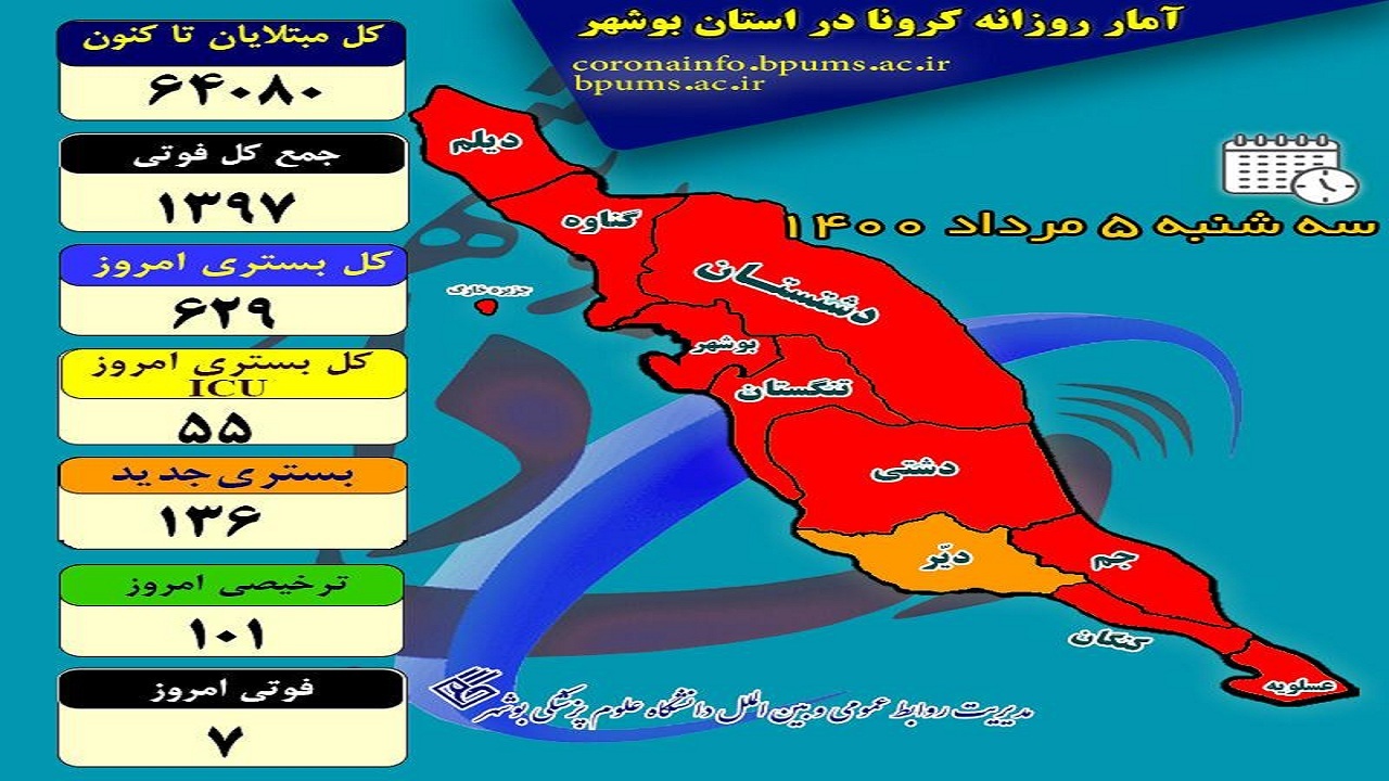 ادامه رکوردشکنی‌های کرونا در بوشهر/ از شناسایی ۶۹۳ بیمار تا بستری شدن ۶۲۹ نفر