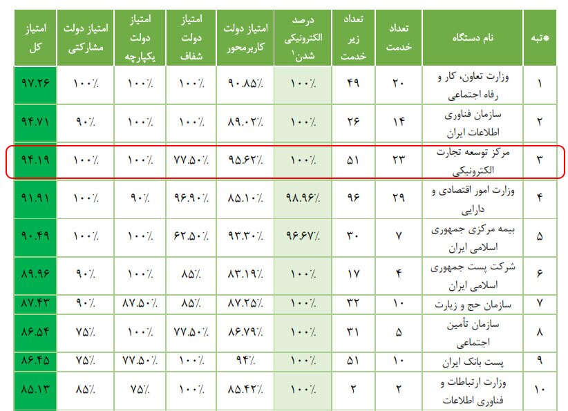 مرکز توسعه تجارت الکترونیکی 