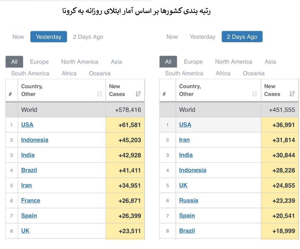 ایران پنجمین کشور جهان از نظر ابتلای روزانه به کرونا