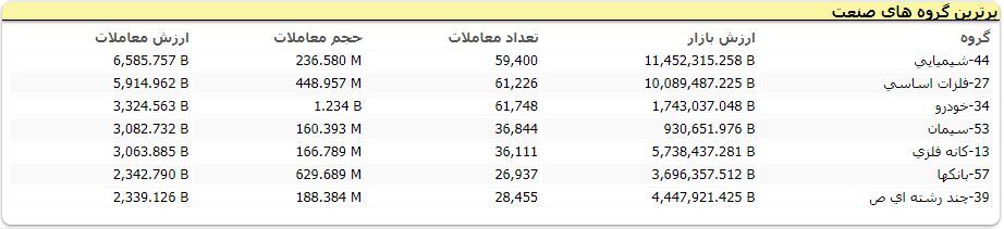 خرس&zwnj;ها به بورس بازگشتند! / شاخص کل و هم وزن بورس، هر دو ریزشی شدند