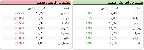 خرس&zwnj;ها به بورس بازگشتند! / شاخص کل و هم وزن بورس، هر دو ریزشی شدند