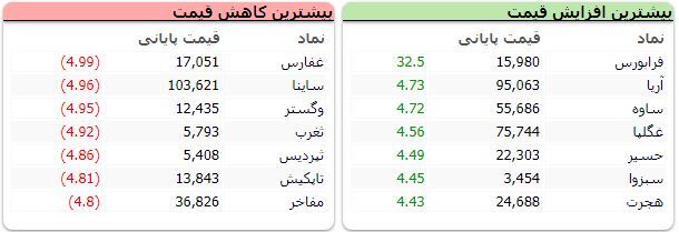 خرس&zwnj;ها به بورس بازگشتند! / شاخص کل و هم وزن بورس، هر دو ریزشی شدند