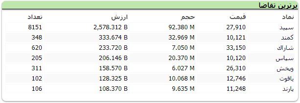 خرس&zwnj;ها به بورس بازگشتند! / شاخص کل و هم وزن بورس، هر دو ریزشی شدند