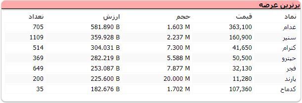 خرس&zwnj;ها به بورس بازگشتند! / شاخص کل و هم وزن بورس، هر دو ریزشی شدند