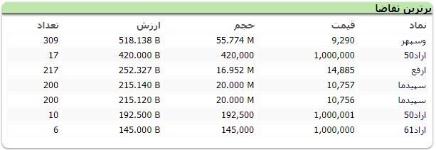 خرس&zwnj;ها به بورس بازگشتند! / شاخص کل و هم وزن بورس، هر دو ریزشی شدند