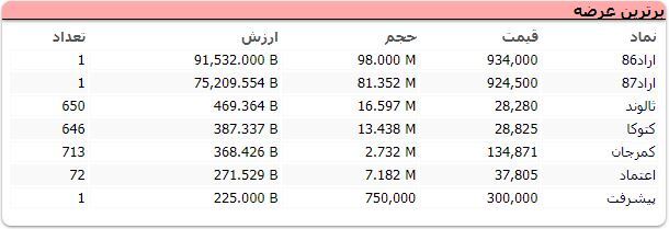 خرس&zwnj;ها به بورس بازگشتند! / شاخص کل و هم وزن بورس، هر دو ریزشی شدند