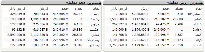 خرس&zwnj;ها به بورس بازگشتند! / شاخص کل و هم وزن بورس، هر دو ریزشی شدند