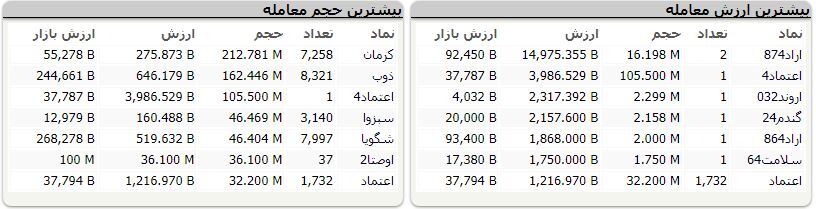 خرس&zwnj;ها به بورس بازگشتند! / شاخص کل و هم وزن بورس، هر دو ریزشی شدند
