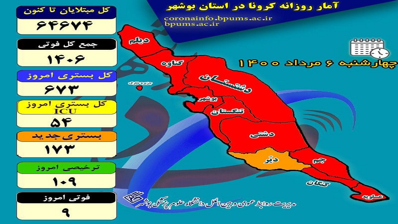 کرونا فرصت زندگی را از ۹ بوشهری دیگر گرفت/ باز هم افزایش بستری‌ها