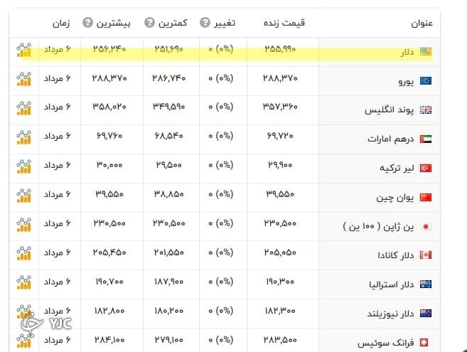 نوسان دوهزار تومانی دلار در روز تعطیل!