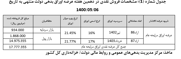 نتایج دهمین هفته عرضه اوراق بهادار دولتی منتهی به ششم مرداد
