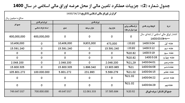 نتایج دهمین هفته عرضه اوراق بهادار دولتی منتهی به ششم مرداد