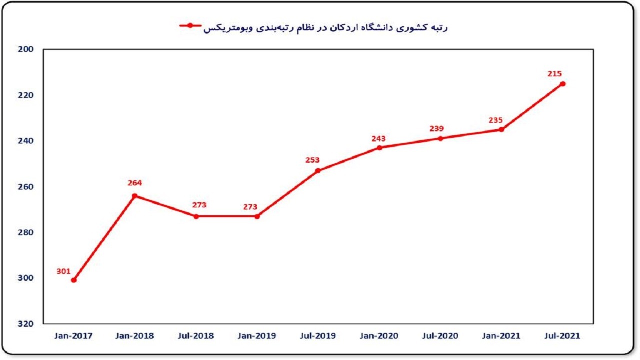 تداوم موفقیت‌های دانشگاه اردکان در ابعاد ملی و بین‌المللی