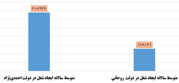 کاهش خالص ایجاد اشتغال کشور کاهش خالص ایجاد اشتغال کشور