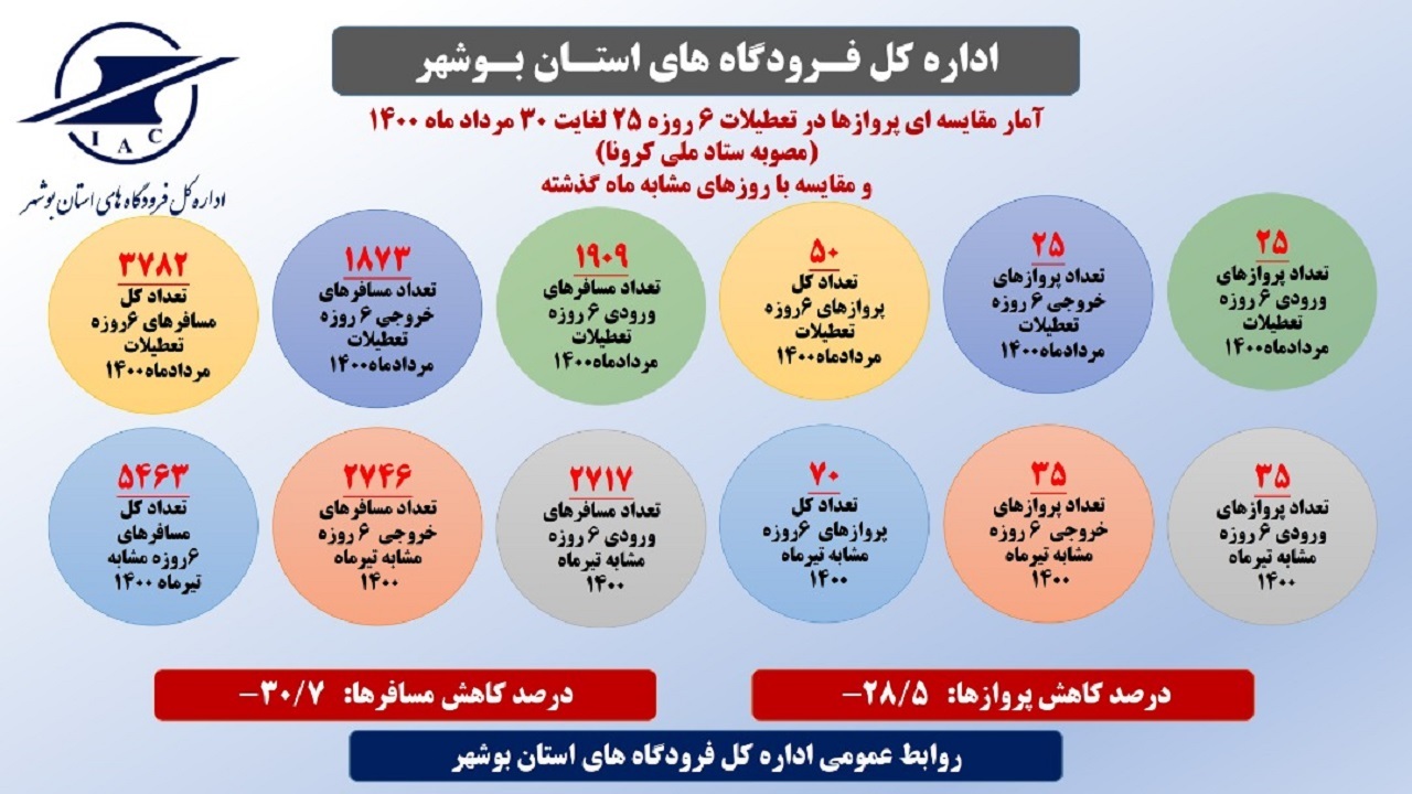 کاهش ۲۸ درصدی پرواز&zwnj;ها در فرودگاه شهدای بوشهر