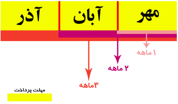 نحوه دریافت برگ پرداخت بیمه&zwnj;شدگان مشاغل آزاد، اختیاری و خاص به صورت اینترنتی