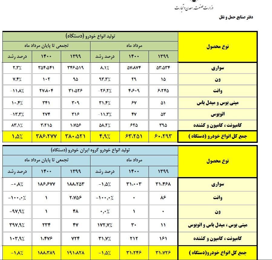 سهم ۵۳ درصدی ایران خودرو در بازار خودرو&zwnj;های سواری کشور