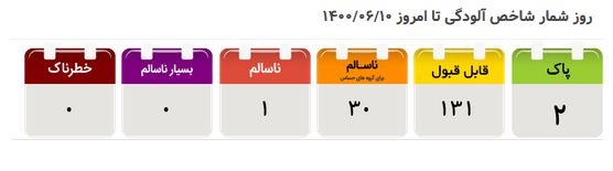 پایتخت نشینان از ابتدای سال فقط ۲ روز هوای سالم تنفس کردند/