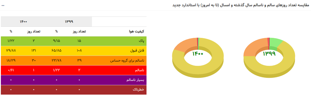 پایتخت نشینان از ابتدای سال فقط ۲ روز هوای سالم تنفس کردند/
