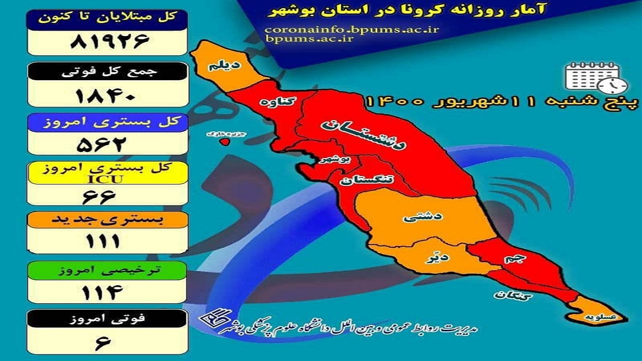 تعداد فوتی‌های کرونا در بوشهر به کمترین میزان در ۱۰ روز گذشته رسید
