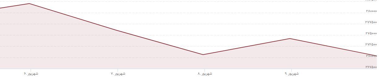 نوسان نرخ ارز و سکه در دولت جدید؛ بورس وارد مرحله استراحت شد