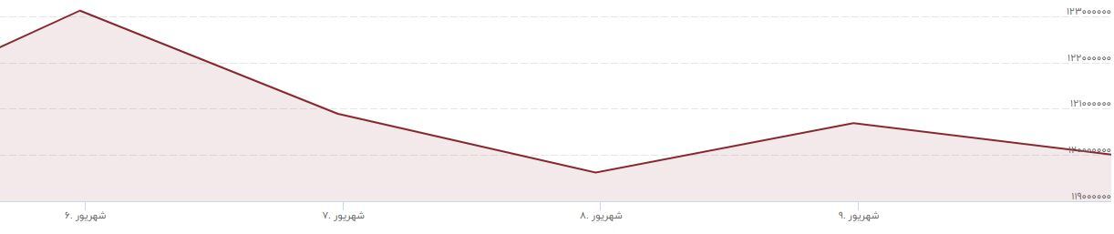 نوسان نرخ ارز و سکه در دولت جدید؛ بورس وارد مرحله استراحت شد