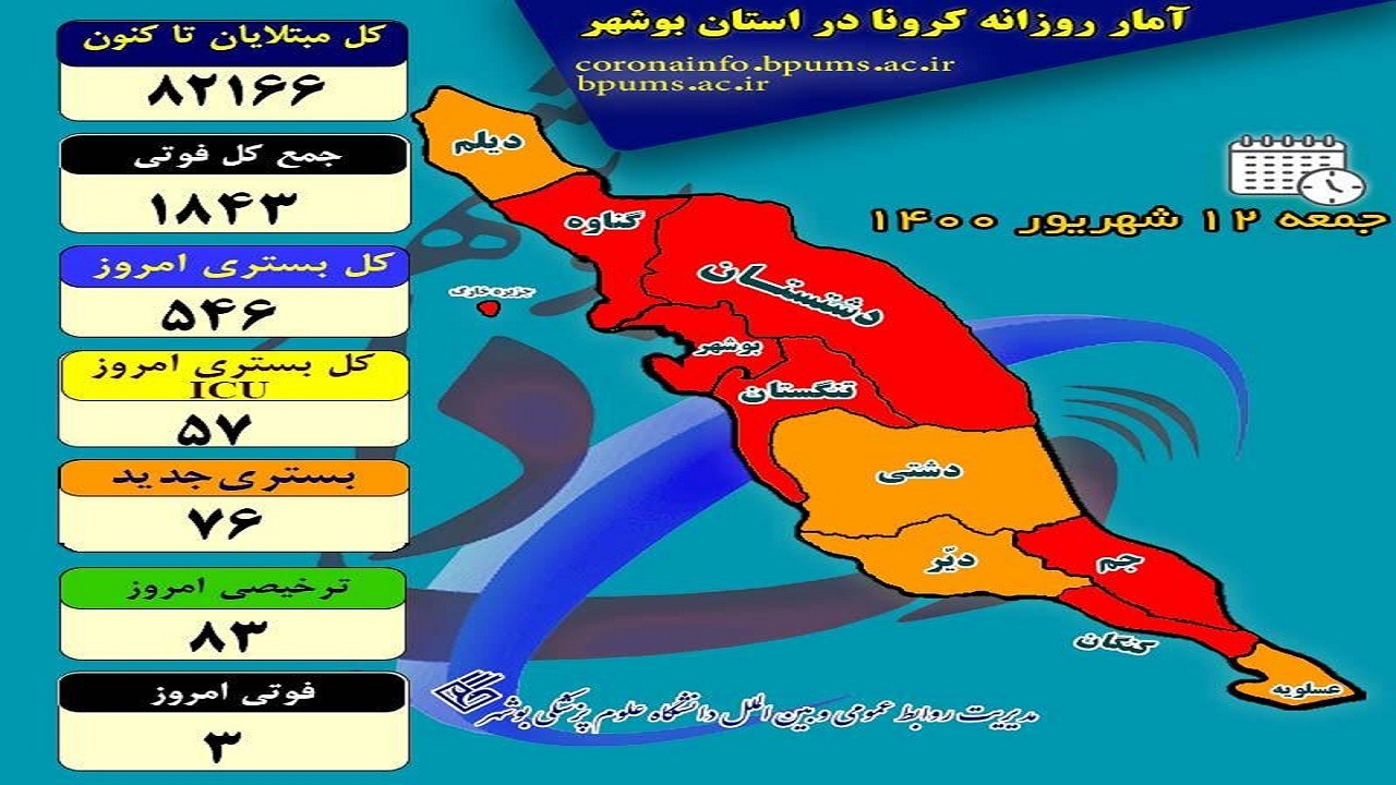 کاهش جانباختگان کرونا در بوشهر/ ۳ فوتی جدید ثبت شد