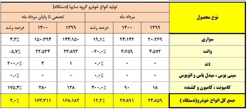 سایپا جهش ۲۰۲ درصدی درآمد فروش خودرو در سایپا