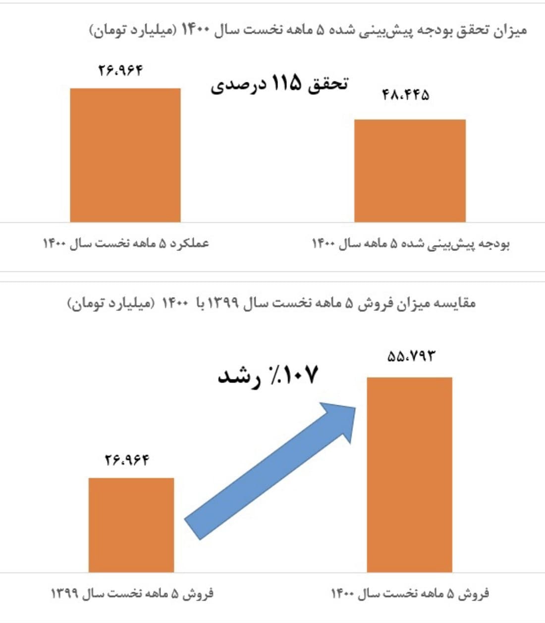فروش خالص تجمیعی شستا ۲برابر شد