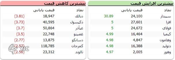 بازار سرمایه اولین روز معاملاتی خود را با ۲۰ هزار واحد رشد آغاز کرد / بورس به مجددا رشد خود را  آغاز کرد
