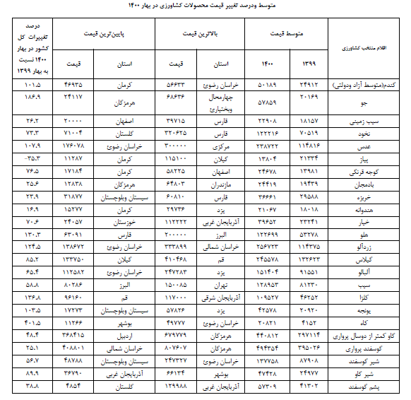 کاه بیش از ۴۰۰ درصد گران شد!/ قیمت پیاز ٣۵.٣ درصد کاهش یافت