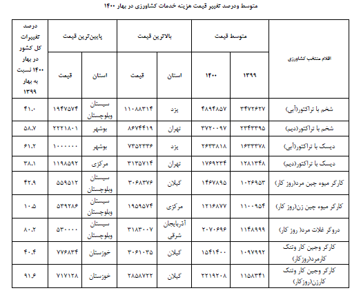کاه بیش از ۴۰۰ درصد گران شد!/ قیمت پیاز ٣۵.٣ درصد کاهش یافت