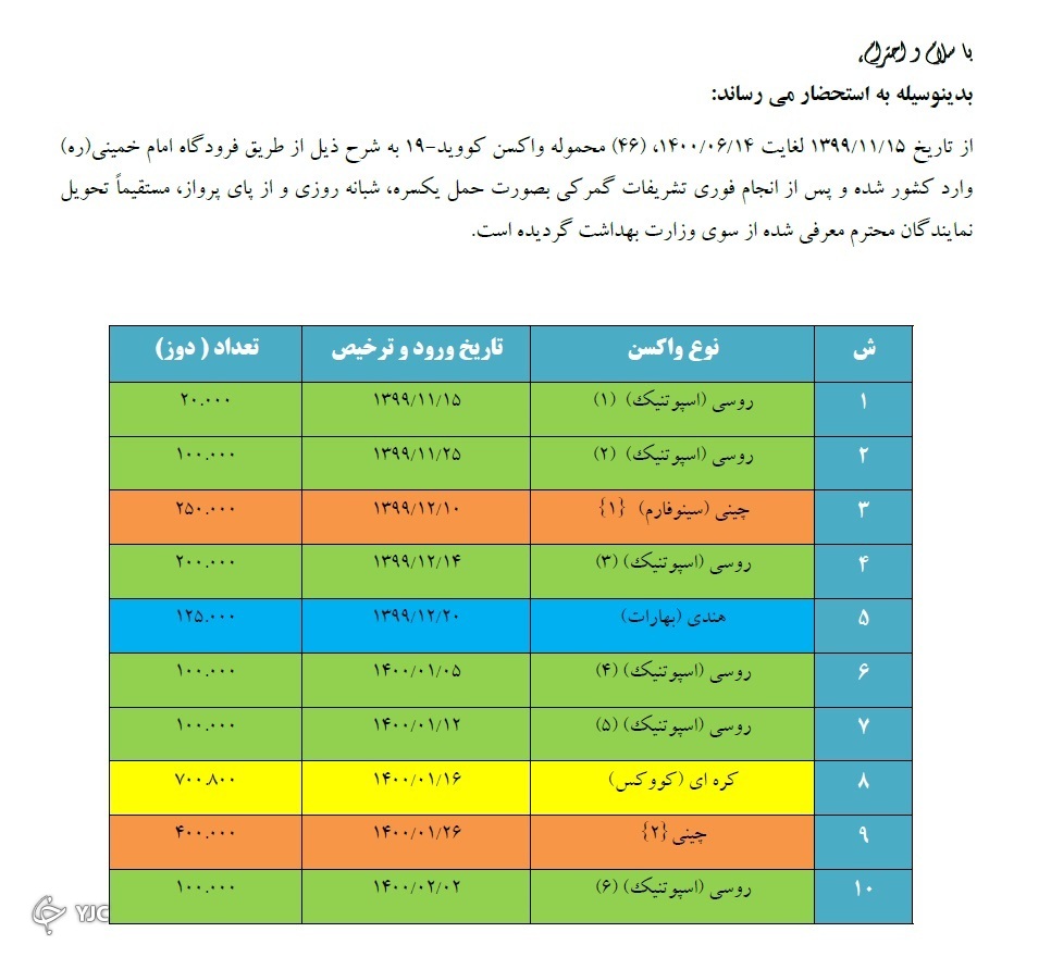 عبور واردات واکسن کرونا از ۴۰ میلیون عبور واردات واکسن کرونا از ۴۰ میلیون