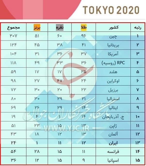 جدول توزیع مدال های پارالمپیک توکیو