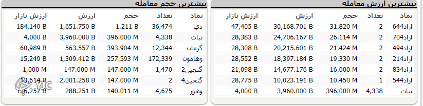 شاخص هم وزن امروز در مثبتها ازشاخص کل پیشی گرفت شاخص هم وزن امروز در مثبتها ازشاخص کل پیشی گرفت
