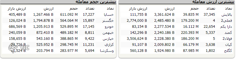 شاخص هم وزن امروز در مثبتها ازشاخص کل پیشی گرفت شاخص هم وزن امروز در مثبتها ازشاخص کل پیشی گرفت