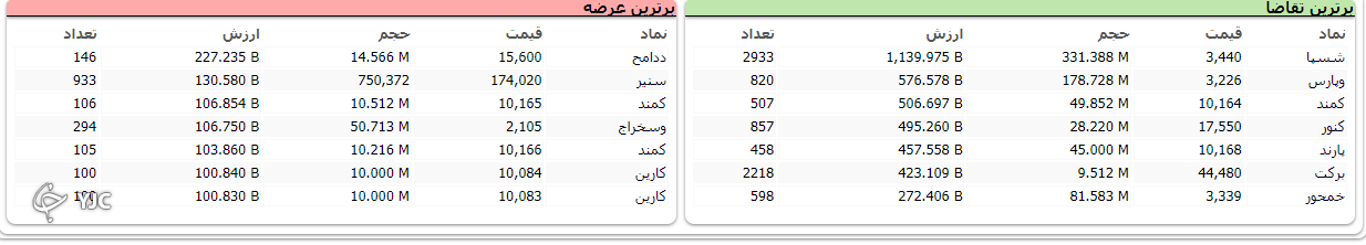 شاخص هم وزن امروز در مثبتها ازشاخص کل پیشی گرفت شاخص هم وزن امروز در مثبتها ازشاخص کل پیشی گرفت