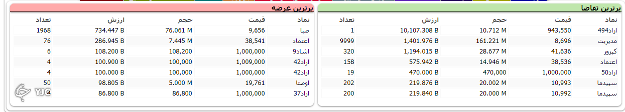 شاخص هم وزن امروز در مثبتها ازشاخص کل پیشی گرفت شاخص هم وزن امروز در مثبتها ازشاخص کل پیشی گرفت