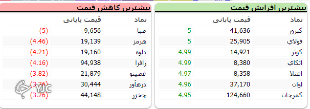 شاخص هم وزن امروز در مثبتها ازشاخص کل پیشی گرفت شاخص هم وزن امروز در مثبتها ازشاخص کل پیشی گرفت