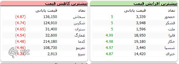 شاخص هم وزن امروز در مثبتها ازشاخص کل پیشی گرفت شاخص هم وزن امروز در مثبتها ازشاخص کل پیشی گرفت