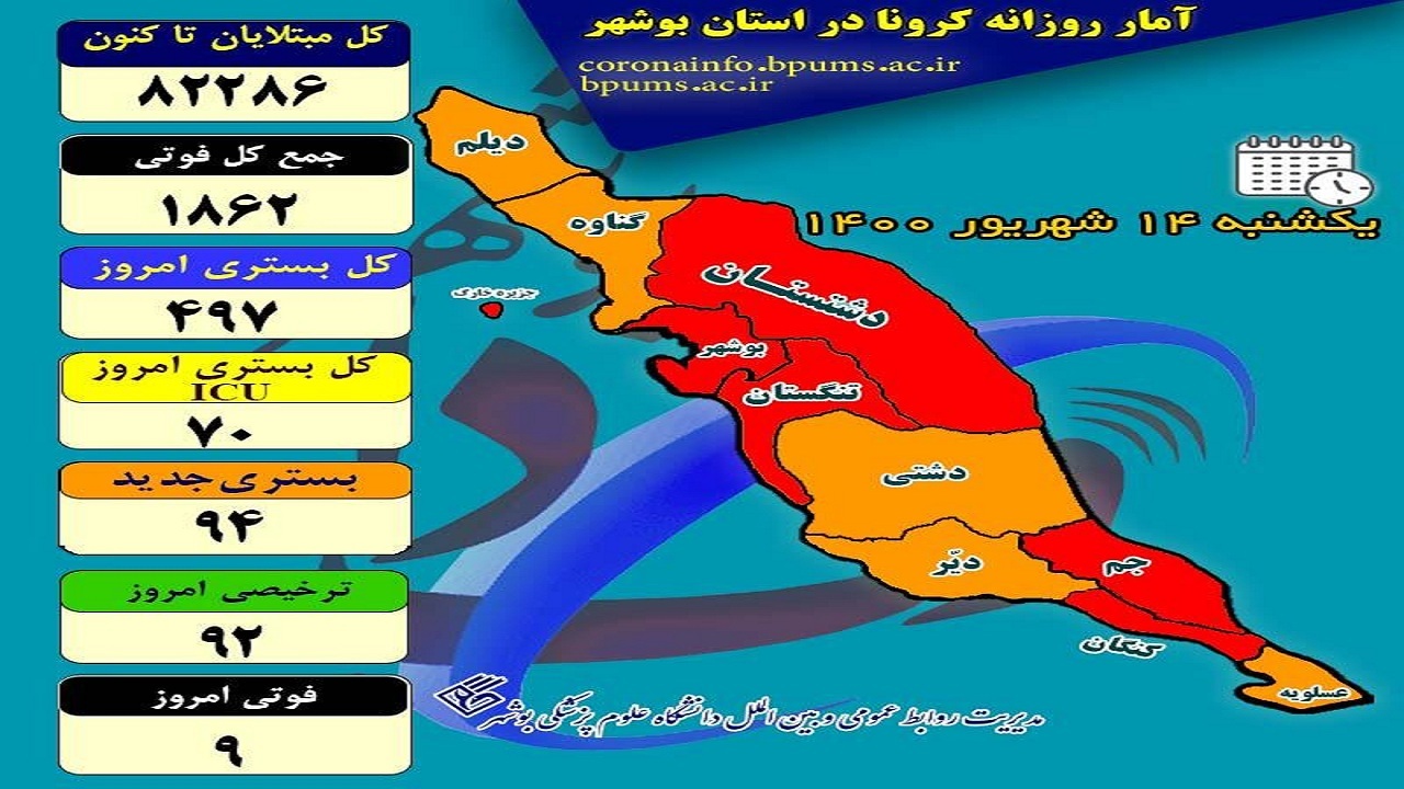 بستری شدگان کرونایی در بوشهر به زیر ۵۰۰ نفر رسید/ ثبت ۹ فوتی جدید